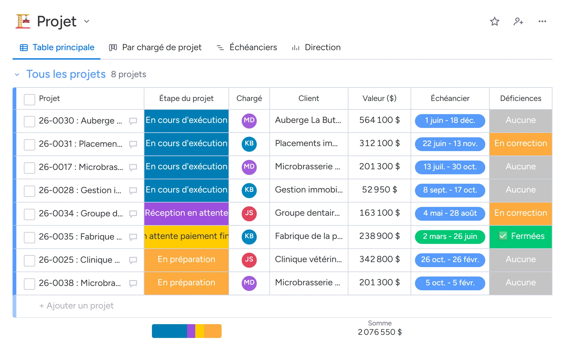 Tableau des chantiers dans Direction : huit jobs avec leur étape, leur chargé de projet, leur client, leur valeur, leurs dates et l'état des déficiences